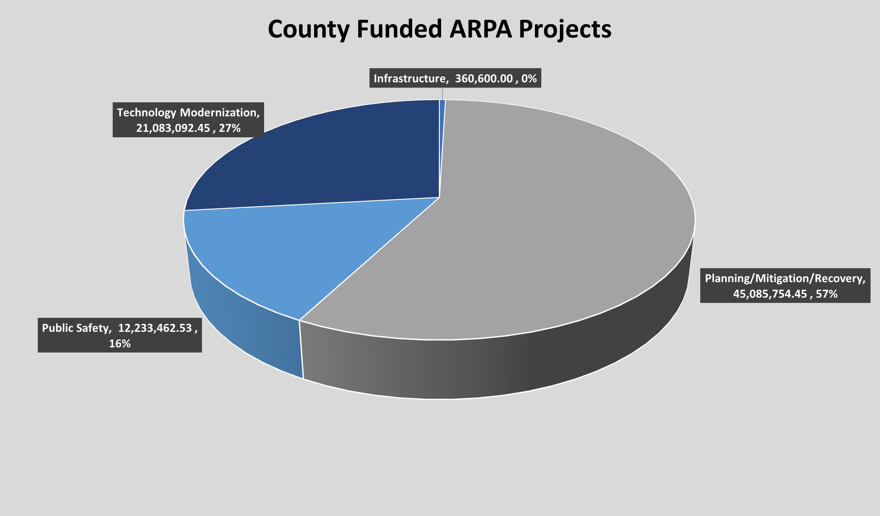 County Funded ARPA Projects Chart