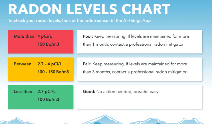 radon level chart